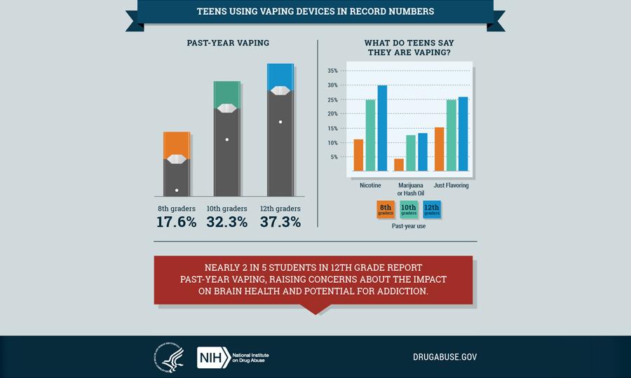 Infografía sobre estadísticas del vapeo en adolescentes