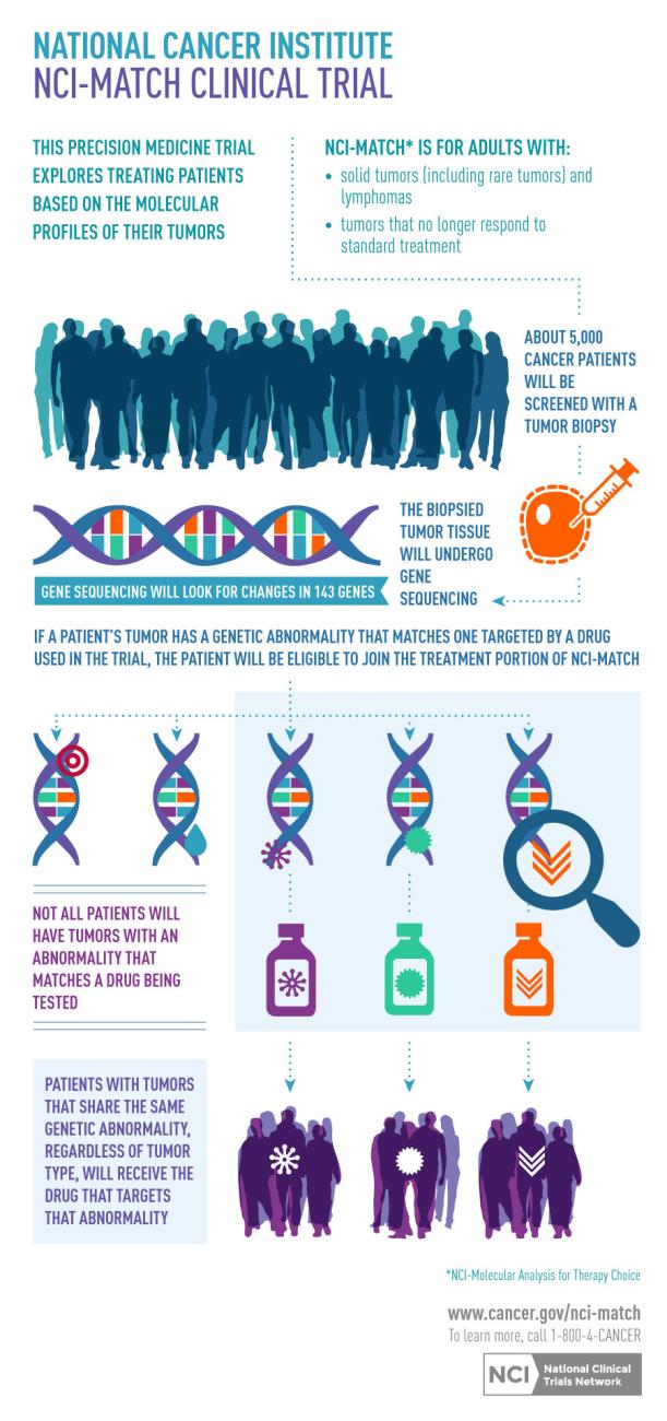 Infografía que resume un estudio sobre medicina de precisión que explora el tratamiento de pacientes con cáncer a partir de los perfiles moleculares de sus tumores.